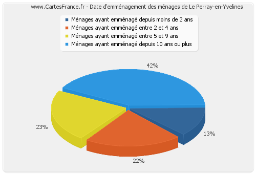 Date d'emménagement des ménages de Le Perray-en-Yvelines